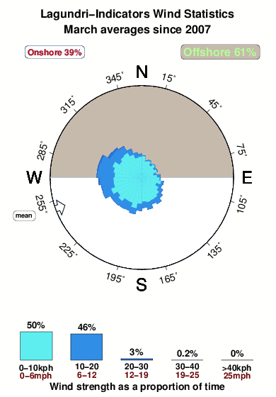 Lagundri indicators.wind.statistics.march