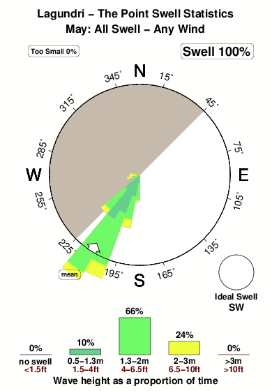 Lagundri the point.surf.statistics.may