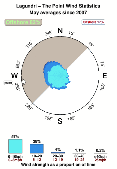 Lagundri the point.wind.statistics.may