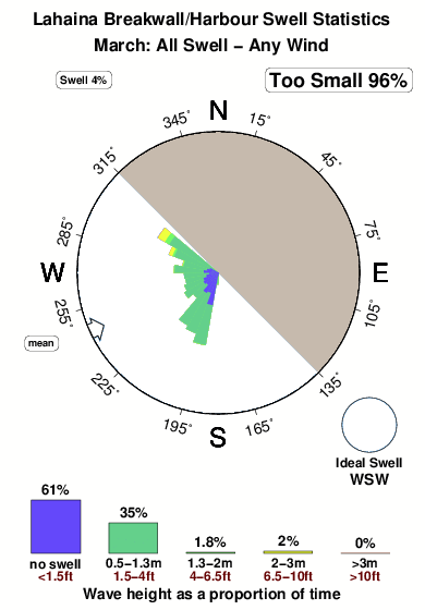 Lahaina breakwall harbour.surf.statistics.march