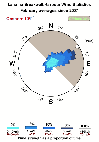 Lahaina breakwall harbour.wind.statistics.february
