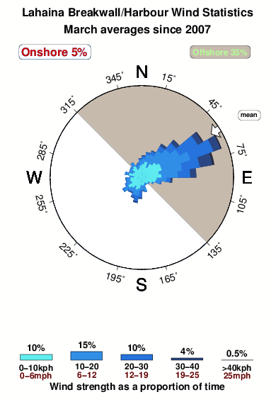 Lahaina breakwall harbour.wind.statistics.march