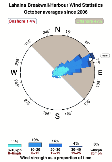 Lahaina breakwall harbour.wind.statistics.october