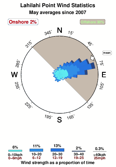 Lahilahi point.wind.statistics.may