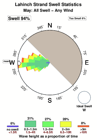 Lahinch.surf.statistics.may