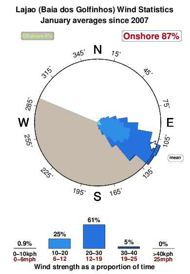 Lajao.wind.statistics.january