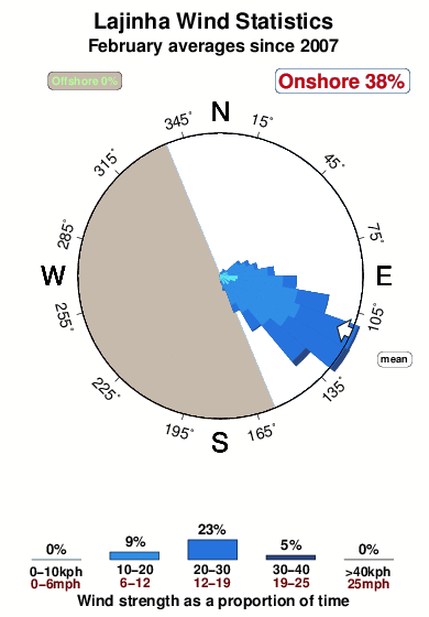 Lajinha.wind.statistics.february