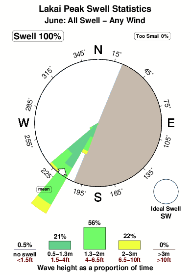 Lakai peak.surf.statistics.june