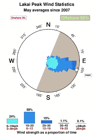 Lakai peak.wind.statistics.may