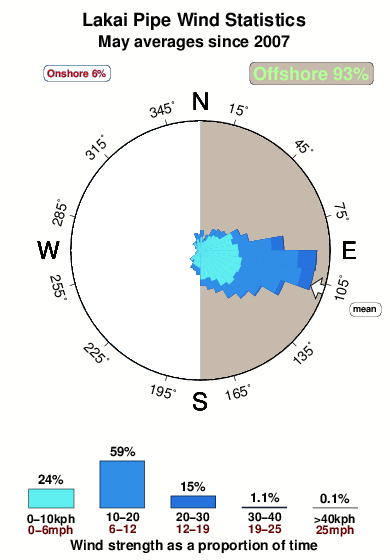 Lakai pipe.wind.statistics.may