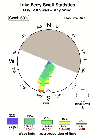 Lake ferry.surf.statistics.may