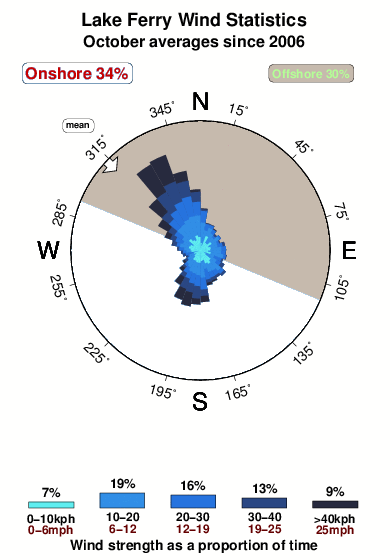 Lake ferry.wind.statistics.october