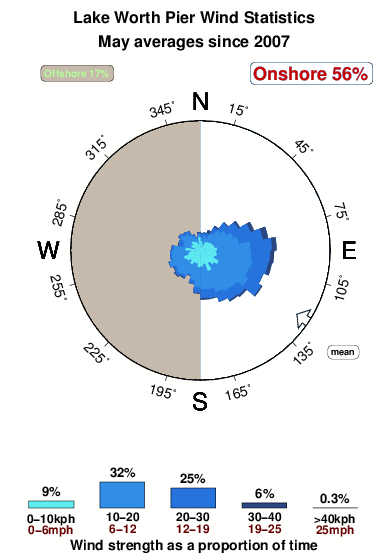 Lake worth pier.wind.statistics.may