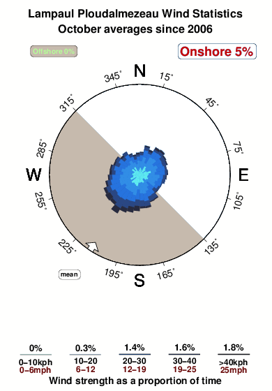 Lampaul ploudalmezeau.wind.statistics.october