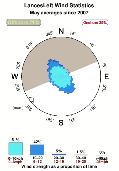 Lances left 1.wind.statistics.may