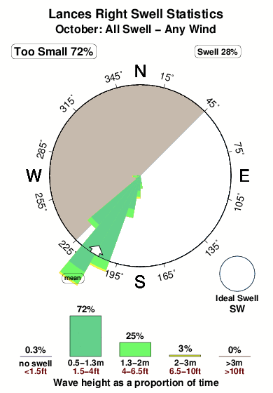 Lances right.surf.statistics.october