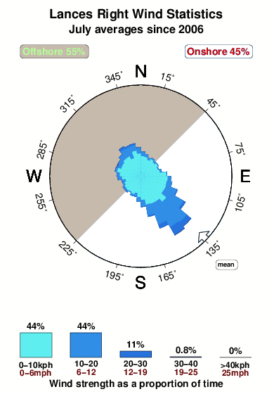 Lances right.wind.statistics.july
