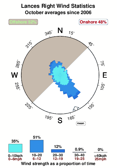 Lances right.wind.statistics.october