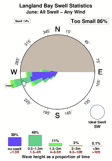 Langland bay.surf.statistics.june