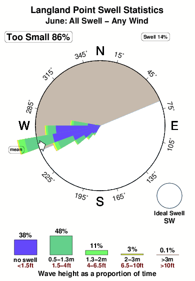 Langland point.surf.statistics.june