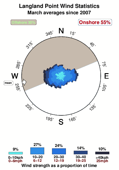 Langland point.wind.statistics.march