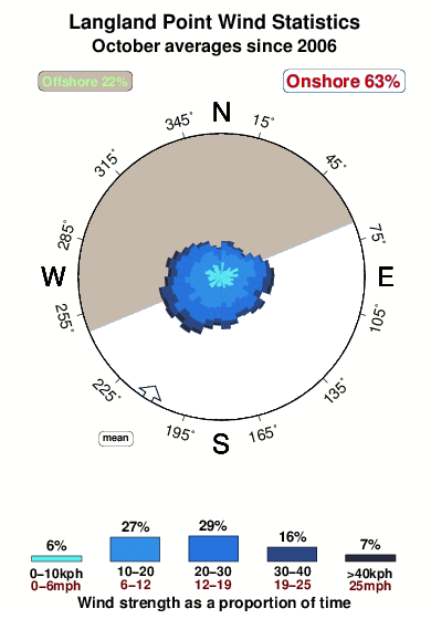 Langland point.wind.statistics.october