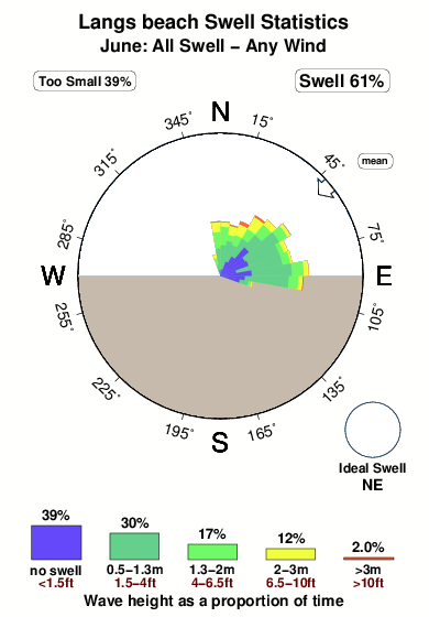 Langsbeach.surf.statistics.june