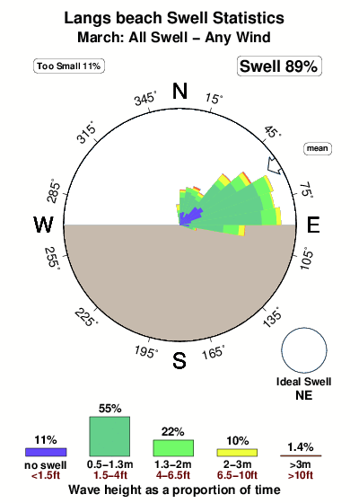 Langsbeach.surf.statistics.march