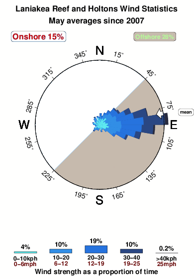 Laniakea reef and holtons.wind.statistics.may