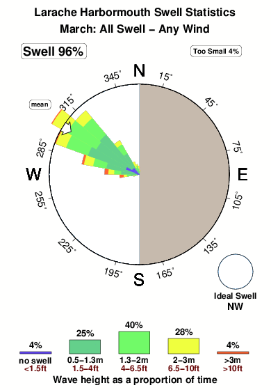 Larache harbormouth.surf.statistics.march