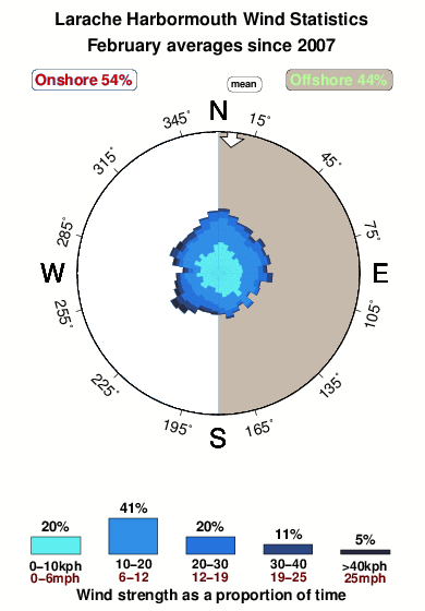 Larache harbormouth.wind.statistics.february