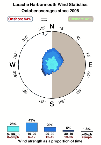 Larache harbormouth.wind.statistics.october