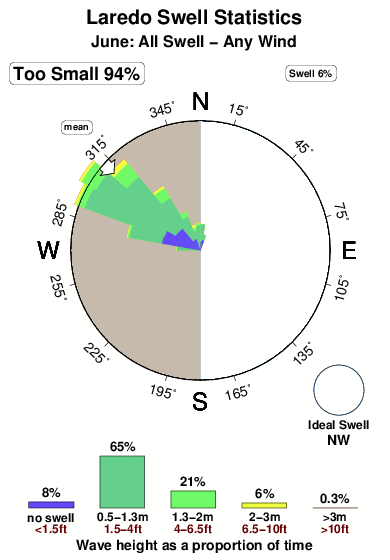 Laredo.surf.statistics.june