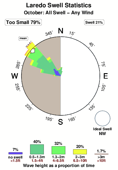 Laredo.surf.statistics.october