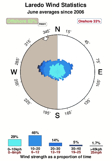 Laredo.wind.statistics.june