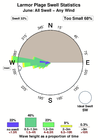 Larmor plage.surf.statistics.june