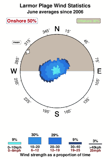 Larmor plage.wind.statistics.june
