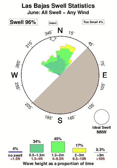 Las bajas.surf.statistics.june