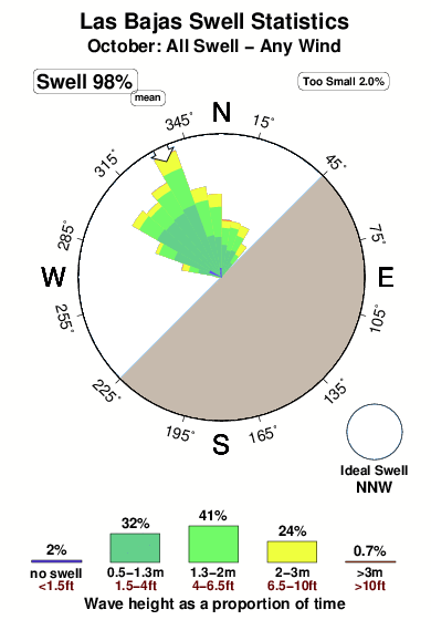 Las bajas.surf.statistics.october