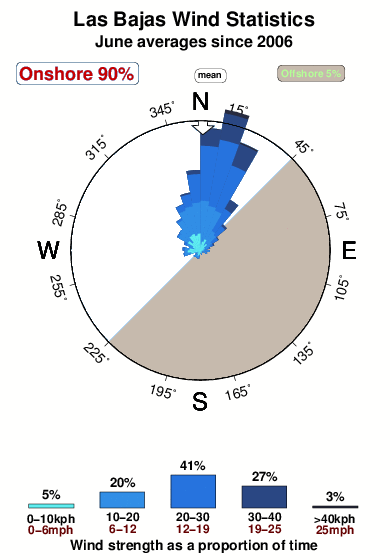Las bajas.wind.statistics.june