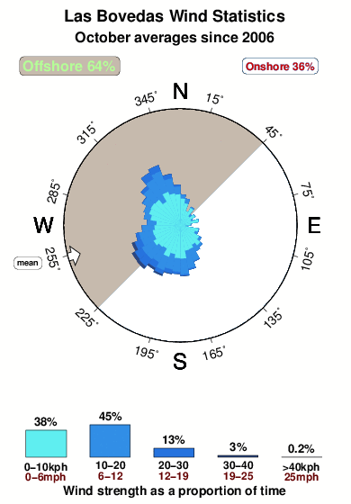 Las bovedas.wind.statistics.october