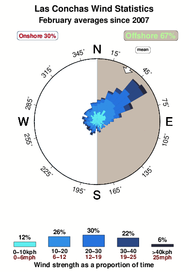 Las conchas.wind.statistics.february