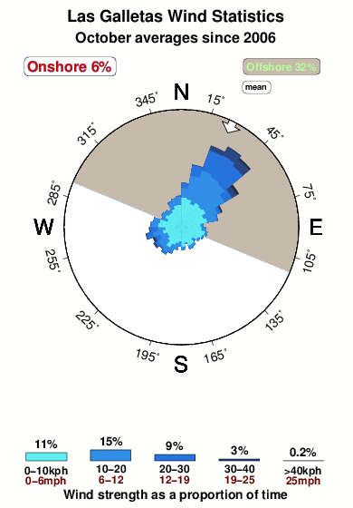 Las galletas.wind.statistics.october