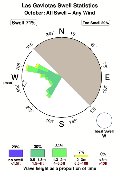 Las gaviotas 2.surf.statistics.october
