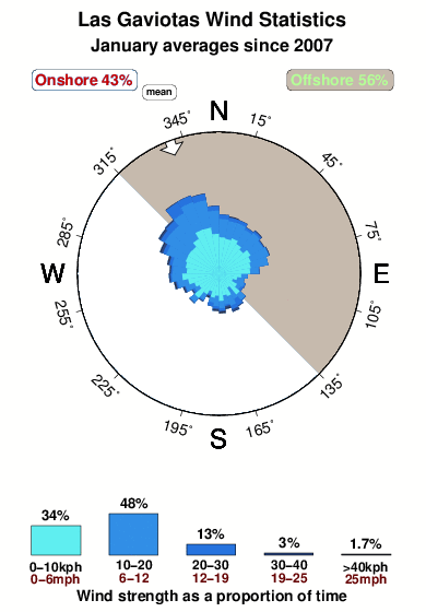 Las gaviotas 2.wind.statistics.january