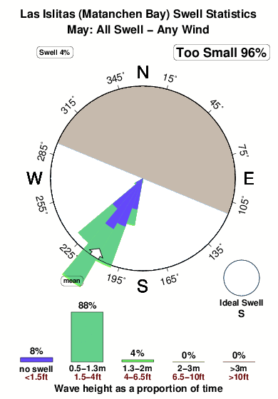 Las islitas.surf.statistics.may