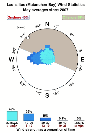 Las islitas.wind.statistics.may