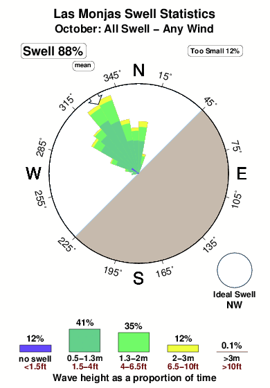 Las monjas.surf.statistics.october