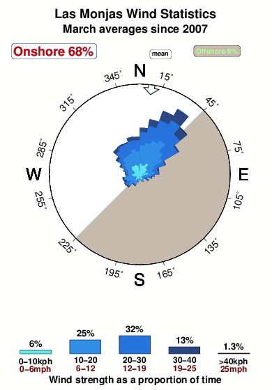 Las monjas.wind.statistics.march
