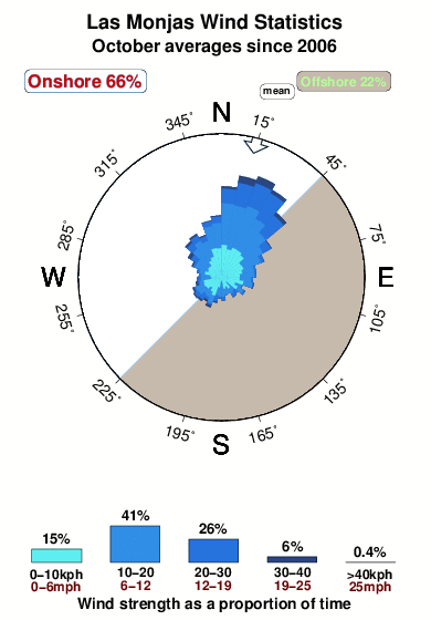 Las monjas.wind.statistics.october